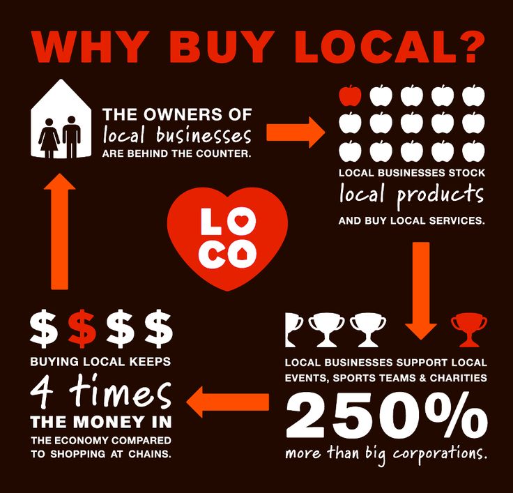Why buy local infographic